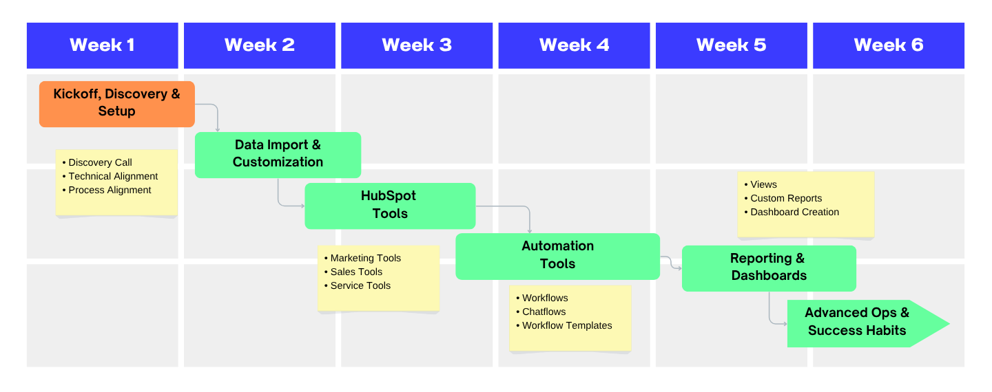 Hubspot onboaridng at a glance Hubspot onboaridng at a glance